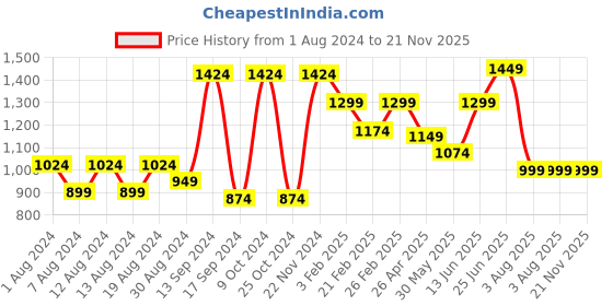 myntra.com VASTRAMAY Men Woven Design Nehru Jacket vastramay Price History Graph from 1 Aug 2024 to 20 Nov 2025