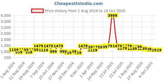 myntra.com VASTRAMAY Men Woven Design Nehru Jacket vastramay Price History Graph from 1 Aug 2024 to 13 Oct 2025
