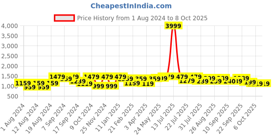 myntra.com VASTRAMAY Men Woven Design Nehru Jacket vastramay Price History Graph from 1 Aug 2024 to 6 Oct 2025