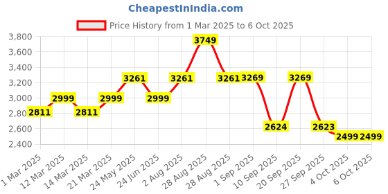 myntra.com Vastramay Men Woven Design Nehru Jacket vastramay Price History Graph from 1 Mar 2025 to 4 Oct 2025