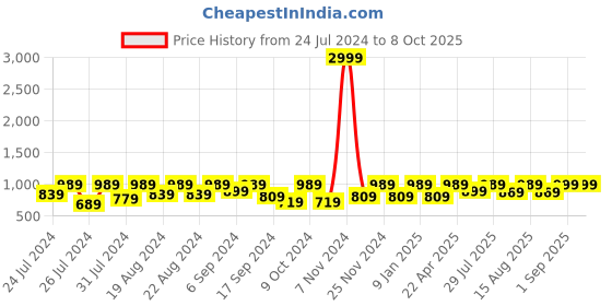 myntra.com VASTRAMAY Men Woven Design Nehru Jackets vastramay Price History Graph from 24 Jul 2024 to 8 Oct 2025