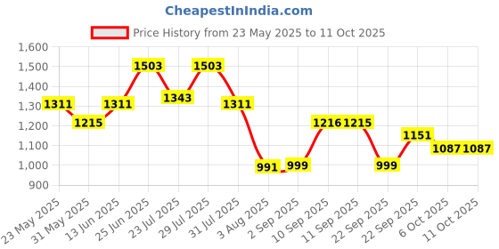 myntra.com VASTRAMAY Men Woven Design Nehru Jackets vastramay Price History Graph from 23 May 2025 to 11 Oct 2025