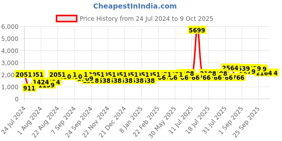 myntra.com VASTRAMAY Men Woven Design Regular Kurta with Dhoti Pants vastramay Price History Graph from 24 Jul 2024 to 9 Oct 2025