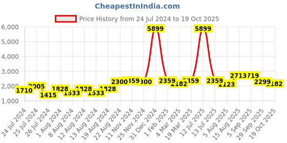 myntra.com VASTRAMAY Men Woven Design Regular Kurta with Dhoti Pants vastramay Price History Graph from 24 Jul 2024 to 19 Oct 2025