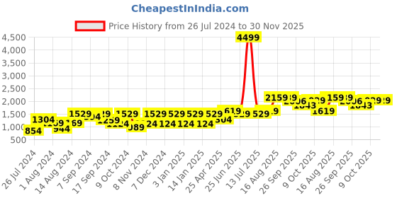 myntra.com VASTRAMAY Men Woven-Design Straight Kurta With Churidar vastramay Price History Graph from 26 Jul 2024 to 30 Nov 2025