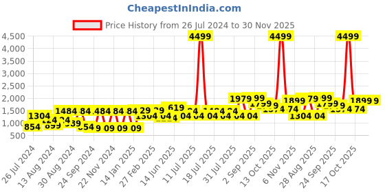 myntra.com VASTRAMAY Men Woven-Design Straight Kurta With Churidar vastramay Price History Graph from 26 Jul 2024 to 30 Nov 2025