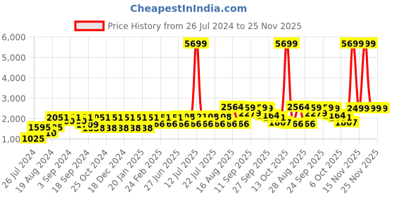myntra.com VASTRAMAY Men Woven-Design Straight Kurta With Dhoti Pants vastramay Price History Graph from 26 Jul 2024 to 24 Nov 2025