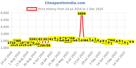 myntra.com VASTRAMAY Men Woven-Design Straight Kurta With Dhotipant vastramay Price History Graph from 24 Jul 2024 to 1 Dec 2025