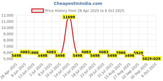 myntra.com VASTRAMAY Men Woven TexturedKurta Pyjama & Dupatta Sherwani Set vastramay Price History Graph from 28 Apr 2025 to 5 Oct 2025