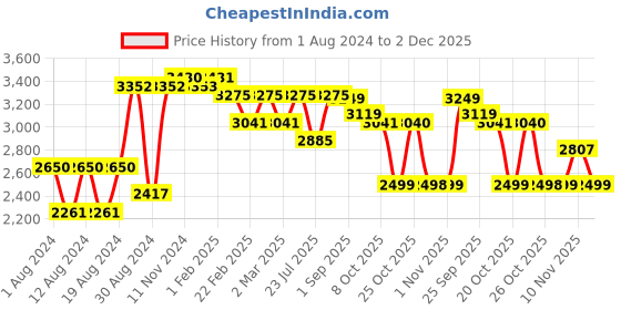 myntra.com VASTRAMAY Men Yellow & BrownWoven Designed Straight Kurta with Churidar & Jacket vastramay Price History Graph from 1 Aug 2024 to 2 Dec 2025