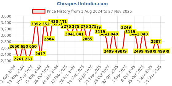 myntra.com VASTRAMAY Men Yellow & Orange Woven Designed Straight Kurta with Churidar & Jacket vastramay Price History Graph from 1 Aug 2024 to 27 Nov 2025