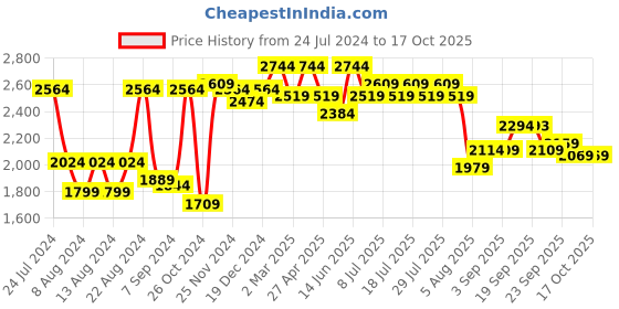 myntra.com VASTRAMAY Men Yellow And White Chikankari Kurta Pyjama Set vastramay Price History Graph from 24 Jul 2024 to 16 Oct 2025