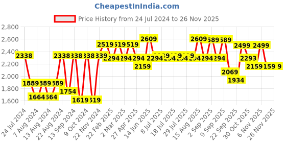 myntra.com VASTRAMAY Men Yellow And White Chikankari Kurta Pyjama Set vastramay Price History Graph from 24 Jul 2024 to 24 Nov 2025