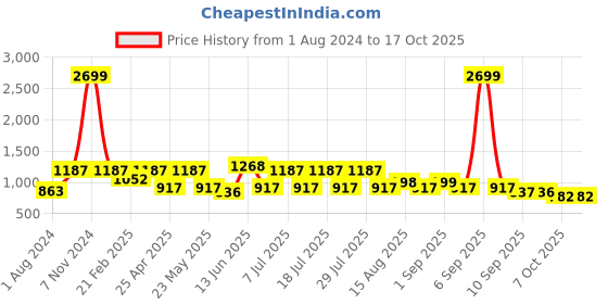 myntra.com VASTRAMAY Men Yellow & White Cotton Blend Kurta with Pyjamas vastramay Price History Graph from 1 Aug 2024 to 17 Oct 2025