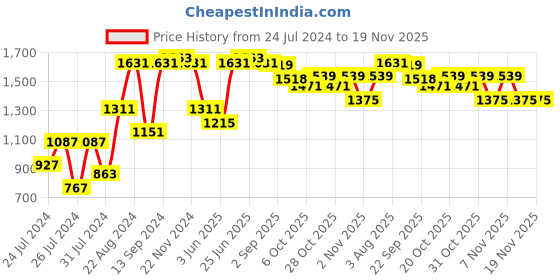 myntra.com VASTRAMAY Men Yellow & White Solid Kurta with Churidar vastramay Price History Graph from 24 Jul 2024 to 19 Nov 2025