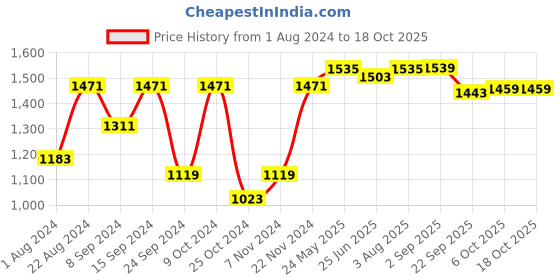 myntra.com VASTRAMAY Men Yellow & White Solid Kurta with Pyjamas vastramay Price History Graph from 1 Aug 2024 to 17 Oct 2025