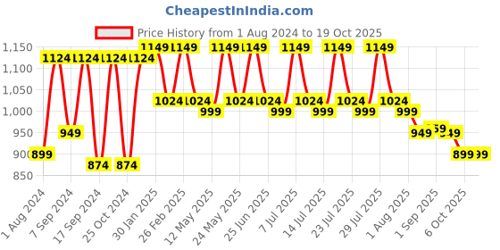myntra.com VASTRAMAY Men Yellow & White Woven Design Slim-Fit Nehru Jacket vastramay Price History Graph from 1 Aug 2024 to 17 Oct 2025