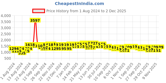 myntra.com VASTRAMAY Men Yellow Embroidered Empire Thread Work Kurti with Churidar vastramay Price History Graph from 1 Aug 2024 to 2 Dec 2025