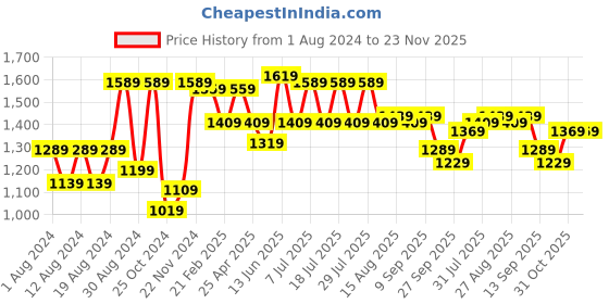 myntra.com VASTRAMAY Men Yellow Embroidered Kurta with Pyjamas vastramay Price History Graph from 1 Aug 2024 to 23 Nov 2025