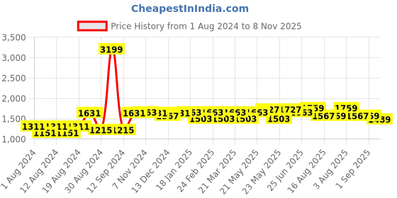 myntra.com VASTRAMAY Men Yellow Embroidered Pleated Thread Work Kurti with Pyjamas vastramay Price History Graph from 1 Aug 2024 to 8 Nov 2025