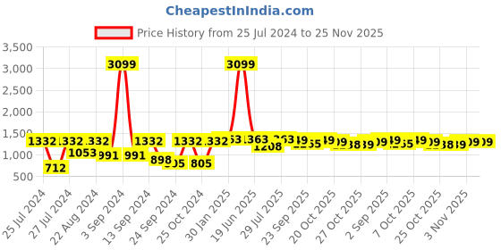myntra.com VASTRAMAY Men Yellow Ethnic Kurta with Churidar vastramay Price History Graph from 25 Jul 2024 to 24 Nov 2025
