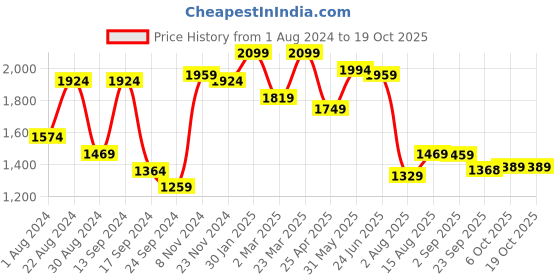 myntra.com VASTRAMAY Men Yellow Ethnic Motifs Kurta vastramay Price History Graph from 1 Aug 2024 to 19 Oct 2025