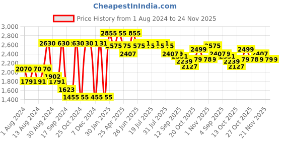 myntra.com VASTRAMAY Men Yellow Ethnic Motifs Kurta with Churidar vastramay Price History Graph from 1 Aug 2024 to 24 Nov 2025