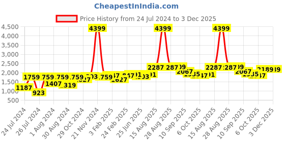 myntra.com VASTRAMAY Men Yellow Ethnic Motifs Printed Kurta with Dhoti Pants vastramay Price History Graph from 24 Jul 2024 to 2 Dec 2025