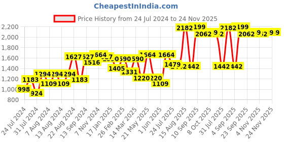 myntra.com VASTRAMAY Men Yellow Floral Angrakha Top with Trousers vastramay Price History Graph from 24 Jul 2024 to 24 Nov 2025