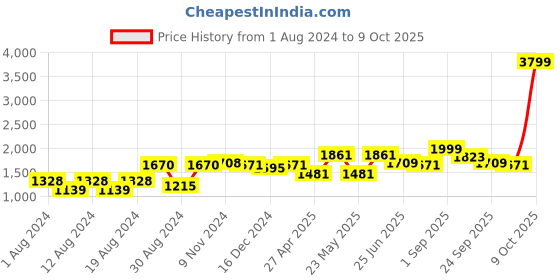 myntra.com VASTRAMAY Men Yellow Floral Printed Angrakha Kurta with Pyjamas vastramay Price History Graph from 1 Aug 2024 to 9 Oct 2025