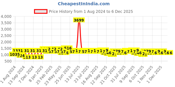 myntra.com VASTRAMAY Men Yellow Kurta with Churidar vastramay Price History Graph from 1 Aug 2024 to 5 Dec 2025