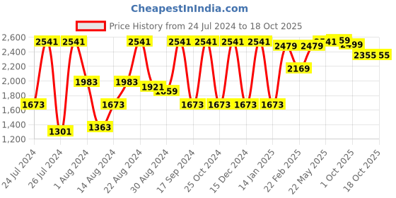 myntra.com VASTRAMAY Men Yellow Kurta with Churidar & Nehru Jacket vastramay Price History Graph from 24 Jul 2024 to 18 Oct 2025