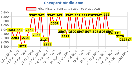 myntra.com VASTRAMAY Men Yellow Kurta with Dhoti Pants &Nehru Jacket vastramay Price History Graph from 1 Aug 2024 to 9 Oct 2025