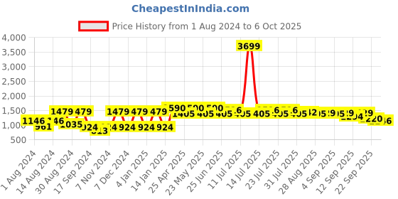 myntra.com VASTRAMAY Men Yellow Kurta with Pyjamas vastramay Price History Graph from 1 Aug 2024 to 6 Oct 2025