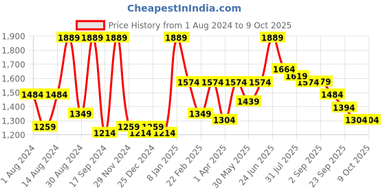 myntra.com VASTRAMAY Men Yellow Kurta with Salwar vastramay Price History Graph from 1 Aug 2024 to 8 Oct 2025