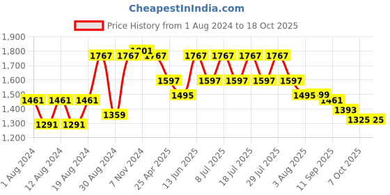 myntra.com VASTRAMAY Men Yellow Kurti with Pyjamas vastramay Price History Graph from 1 Aug 2024 to 18 Oct 2025