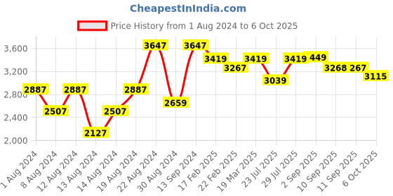 myntra.com VASTRAMAY Men Yellow Layered Kurta with Dhoti Pants & Nehru Jacket vastramay Price History Graph from 1 Aug 2024 to 6 Oct 2025