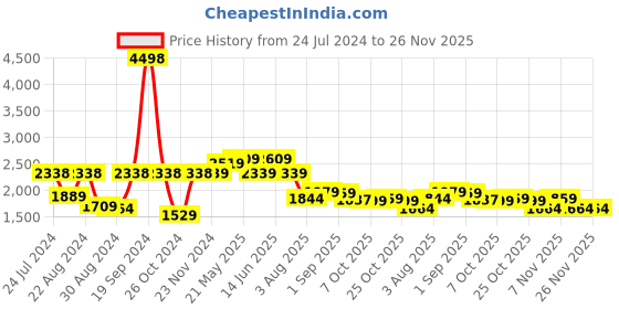 myntra.com VASTRAMAY Men Yellow Paisley Printed Regular Pure Cotton Kurta with Churidar vastramay Price History Graph from 24 Jul 2024 to 26 Nov 2025