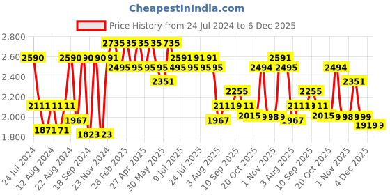 myntra.com VASTRAMAY Men Yellow Pleated Chikankari Pure Cotton Kurta with Pyjamas vastramay Price History Graph from 24 Jul 2024 to 6 Dec 2025