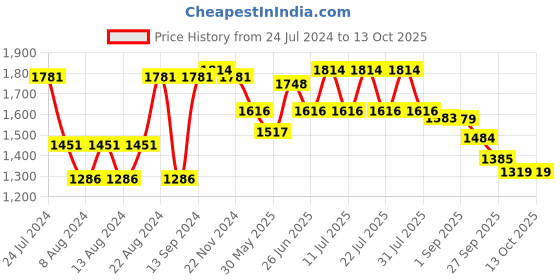 myntra.com VASTRAMAY Men Yellow Pleated Kurti with Pyjamas vastramay Price History Graph from 24 Jul 2024 to 13 Oct 2025