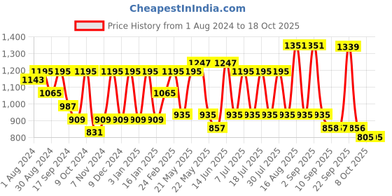 myntra.com VASTRAMAY Men Yellow Solid Kurta with Churidar vastramay Price History Graph from 1 Aug 2024 to 18 Oct 2025