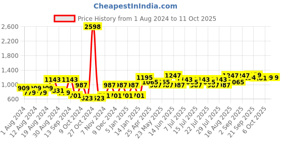 myntra.com VASTRAMAY Men Yellow Solid Kurta with Pyjamas vastramay Price History Graph from 1 Aug 2024 to 10 Oct 2025