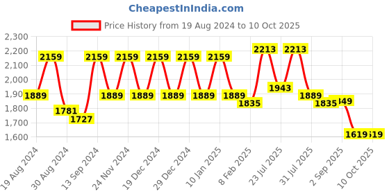 myntra.com VASTRAMAY Men Yellow Solid Regular Cotton Blend Kurta with Pyjamas vastramay Price History Graph from 19 Aug 2024 to 10 Oct 2025