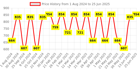 myntra.com VASTRAMAY Men Yellow Solid Straight Kurta vastramay Price History Graph from 1 Aug 2024 to 25 Jun 2025