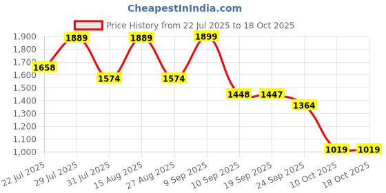 myntra.com VASTRAMAY Men Yoke Design Kurta vastramay Price History Graph from 22 Jul 2025 to 18 Oct 2025