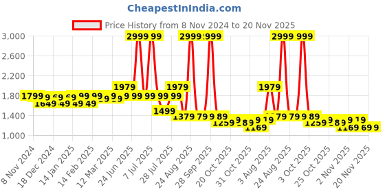 myntra.com VASTRAMAY Men Yoke Design Patchwork Kurta vastramay Price History Graph from 8 Nov 2024 to 20 Nov 2025