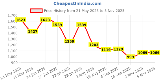 myntra.com VASTRAMAY Men Yoke Design Regular Thread Work Kurta with Churidar vastramay Price History Graph from 21 May 2025 to 2 Nov 2025