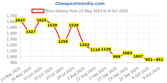 myntra.com VASTRAMAY Men Yoke Design Regular Thread Work Kurta with Churidar vastramay Price History Graph from 23 May 2025 to 9 Oct 2025