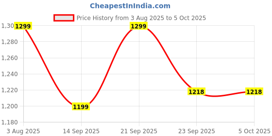 myntra.com VASTRAMAY Men Yoke Design Regular Thread Work Kurta with Pyjamas vastramay Price History Graph from 3 Aug 2025 to 4 Oct 2025