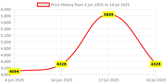 myntra.com VASTRAMAY Men Yoke Design Regular Thread Work Kurta with Pyjamas vastramay Price History Graph from 4 Jun 2025 to 14 Jul 2025